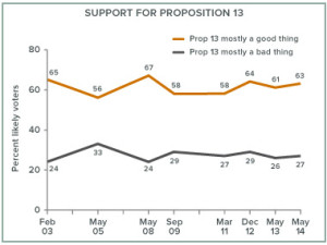 support for prop 13