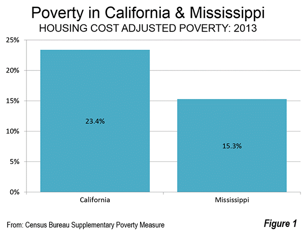 California: “Land of Opportunity” or “Land of Poverty”?