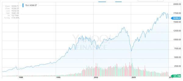 ring_Dow Jones Industrial Average