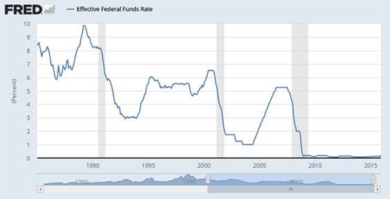 ring_effective federal fund rate