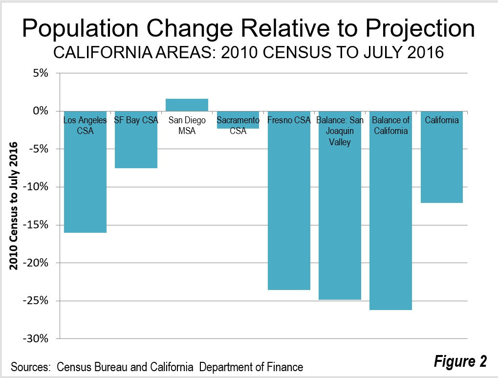 California Population Lags Behind Projections Fox&Hounds