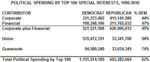 1990-2010_poli_spending_100