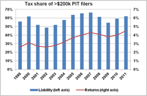 tax share kaye