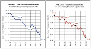 CA Labor Force