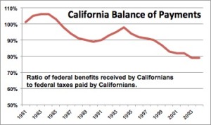 California Balance of Payments