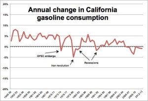 change in gasoline