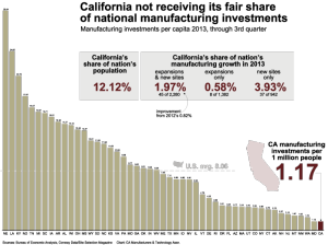 manufacturing investments