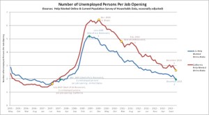 NUmber of Unemployed Persons per Job Opening copy