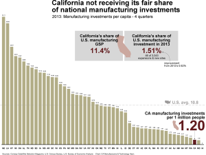 manufacturing investment