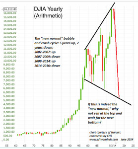 Ring DJIA