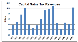 kaye-capital gains tax revenues