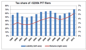 kaye-tax share