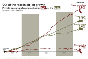 out of recession job growth