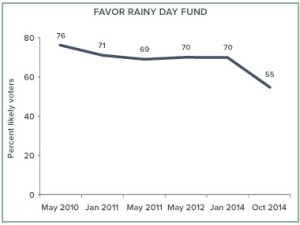 baldassare favor rainy day fund