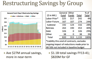 restructing savings by group