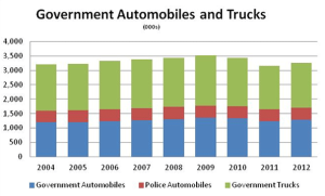 Gov Auto and Truck