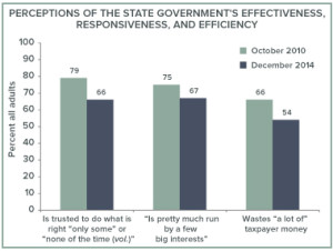 baldassare_perceptions state gov effect