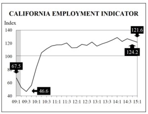California-Employment-Indicator-first-quarter-2015