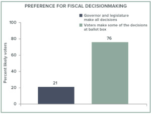 baldassare_preference fiscal decision