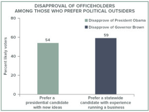 Baldassare_Disapprove office holders