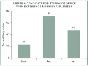 Baldassare_statewide office experience