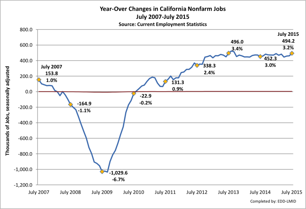 Year Over Changes CA NonFarm Jobs