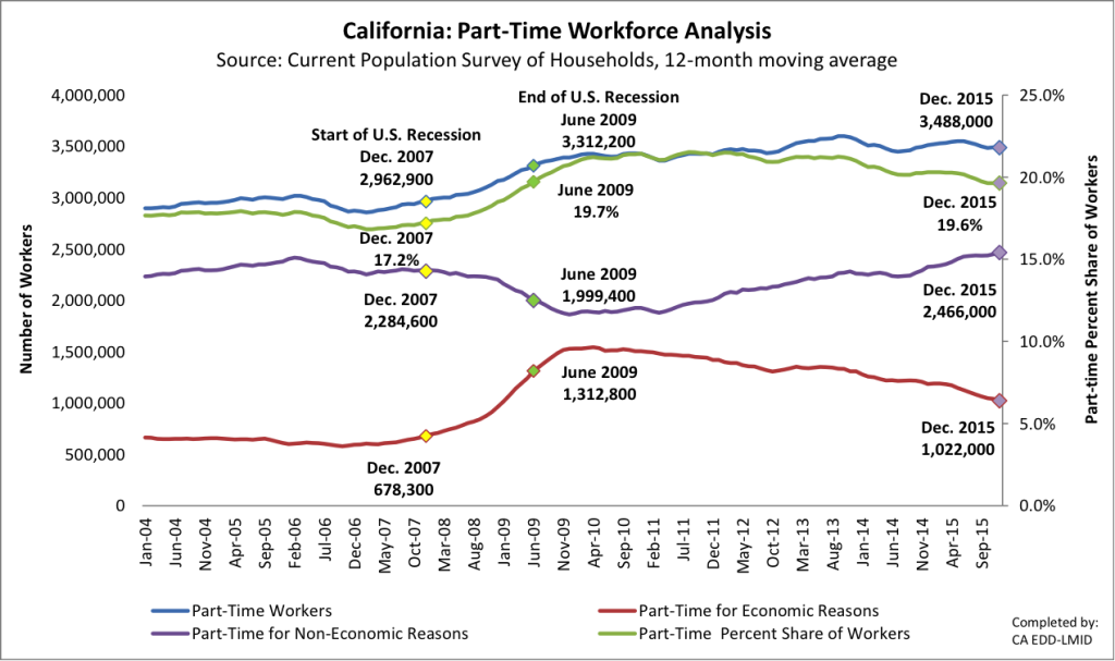 CA Part Time Workforce