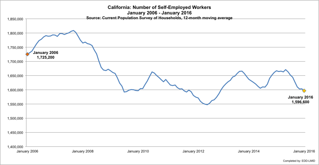 bernick CA Number of Self Employed Workers