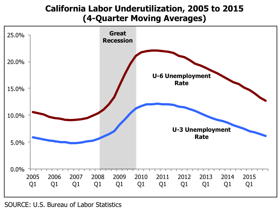 CA Labor Underutilzation