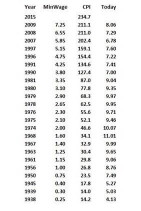 ring_Historical Minimum Wages Expressed in 2015 Dollars