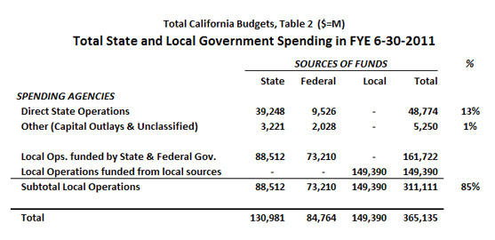 ring total local state spending