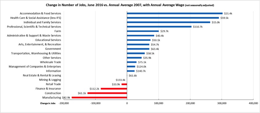 change_in_jobs_june_2016