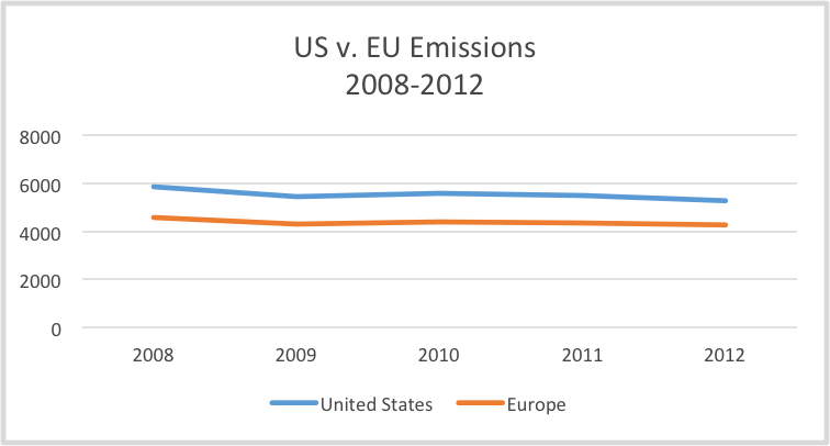 Tanton US vs Eu Emissions