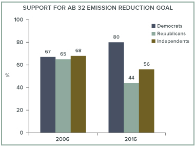 bloggraph_partisanship-global-warming_fig1