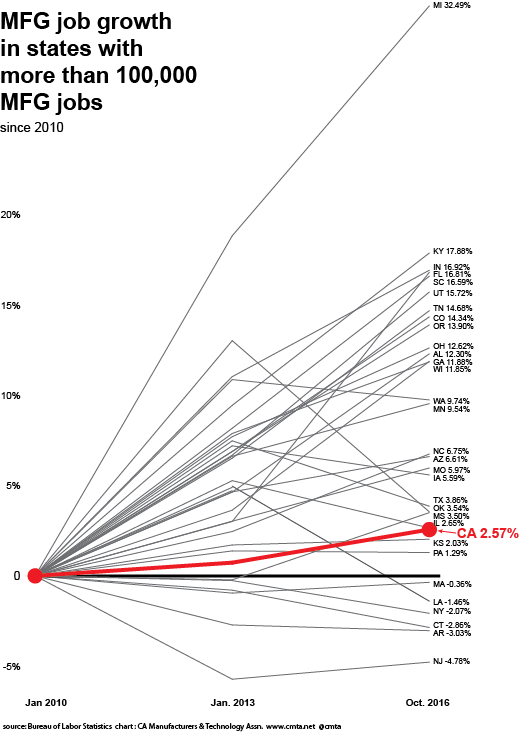 20161119_mfg_job_growth_states_w_100k_more_mfg_jobs