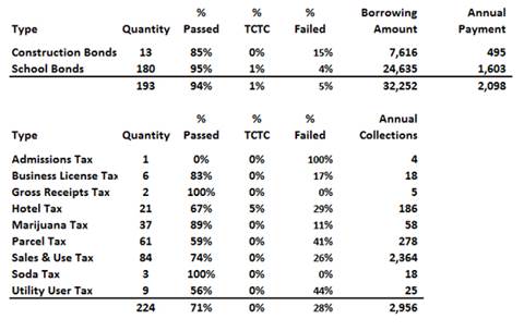 ring_outcome-of-local-bond-and-tax-proposals