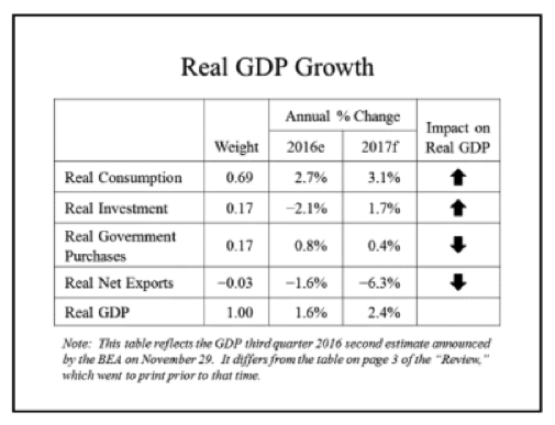 seiler_real-gdp-growth