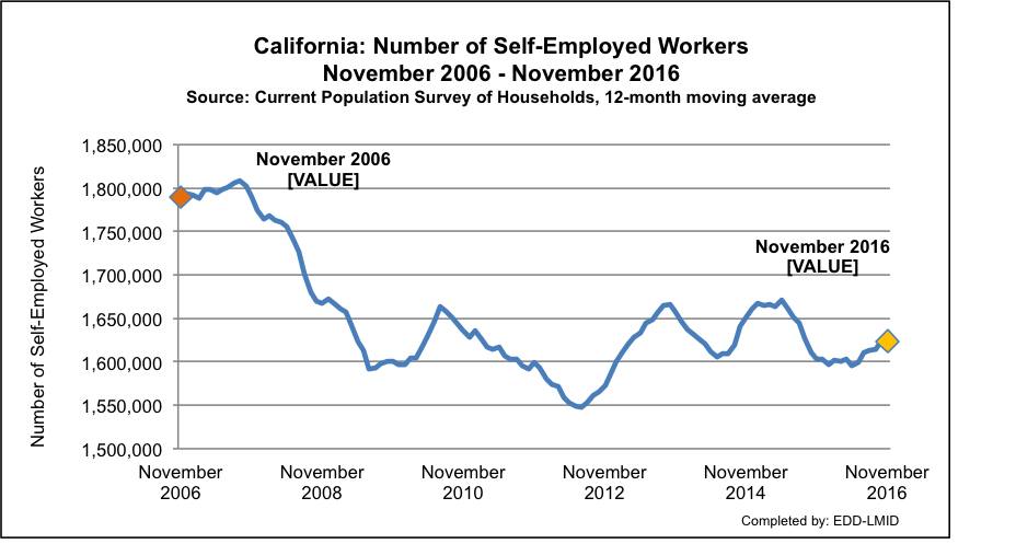CA Number of Self Employed Workers