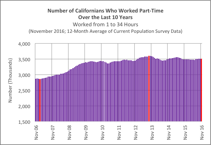 Number of CA Who Worked Part Time