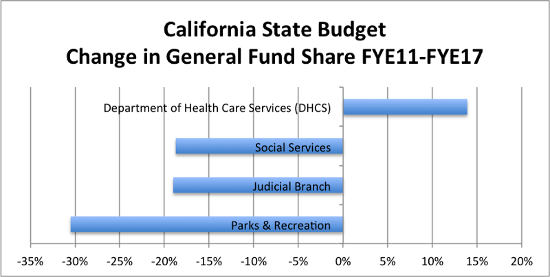 crane_ca state budget