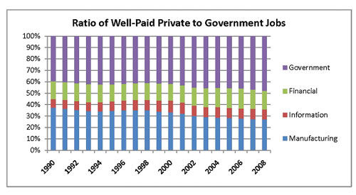 Ratio of Well-Paid Private to Government Jobs