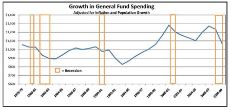 Growth in General Fund Spending