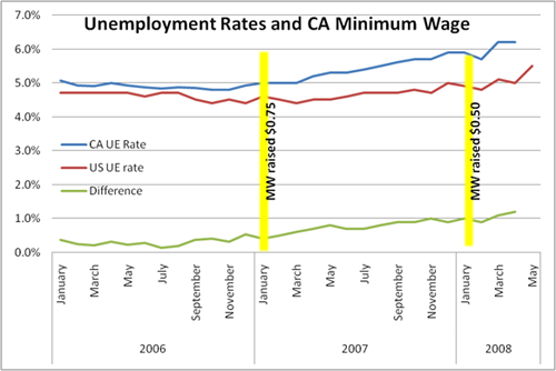Unemployment Rates and CA Minimum Wage