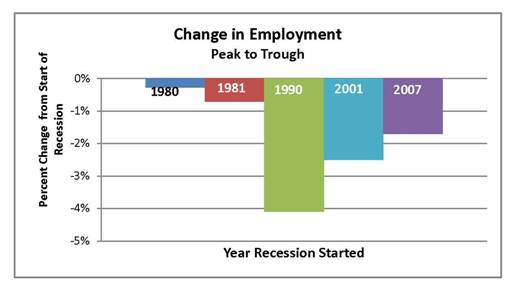 Change in California Real Personal Income