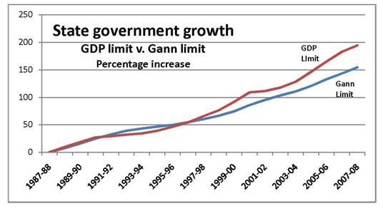 State Government Growth: GDP Limit vs Gann Limit