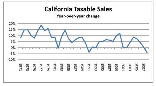 California Taxable Sales