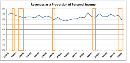 Revenues as a proportion of Personal Income