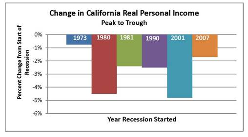 Change in California Real Personal Income