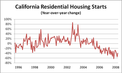 CA Residential Housing