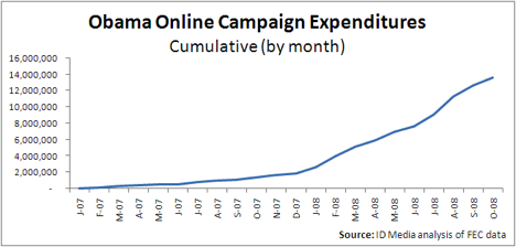 Obama Campaign Internet Expenditures